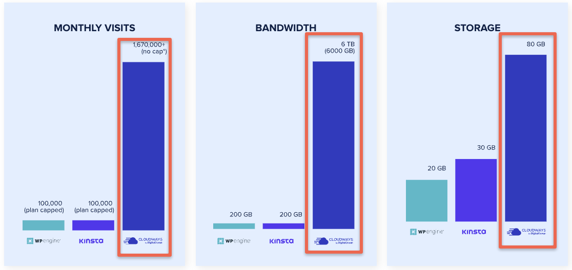 Cloudways performance test comparison with Kinsta and WPEngine