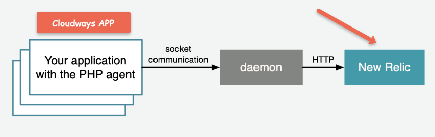 Cloudways New Relic Application Monitoring