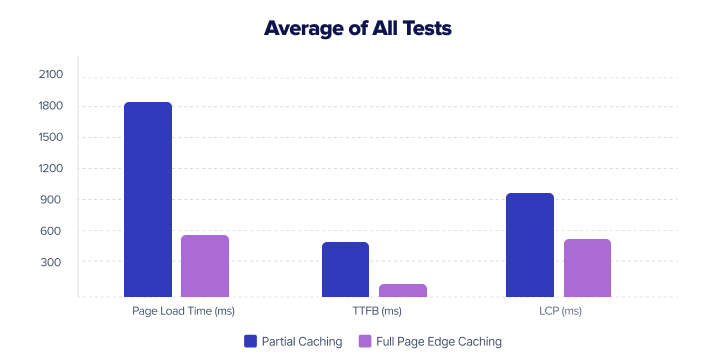 Cloudways edge page caching performance comparison