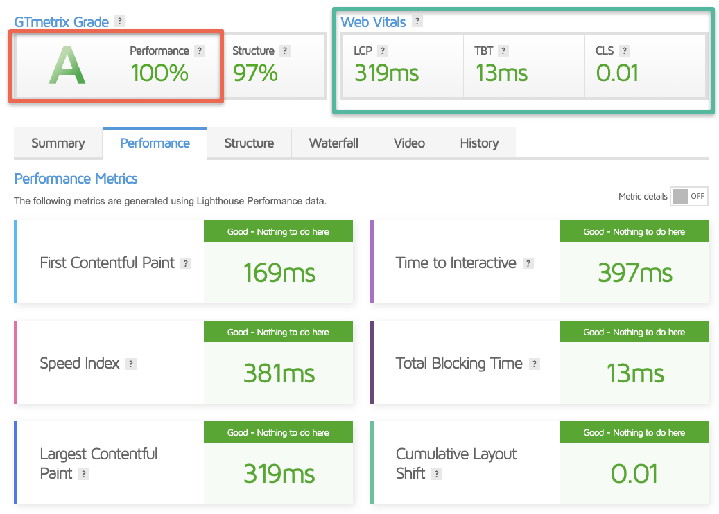 Cloudways GTmetrix Performance Test Results