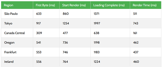 Liquid Web server response times from multiple global locations