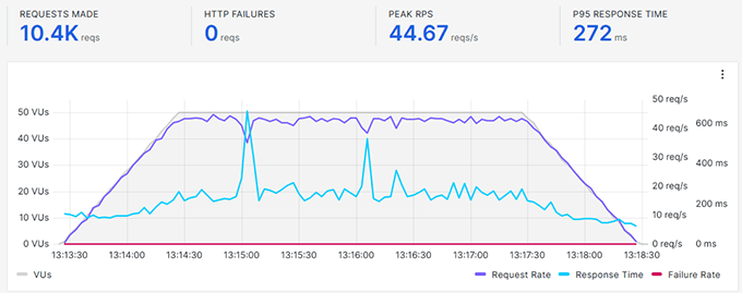 Liquid Web stress test showing consistent performance under load