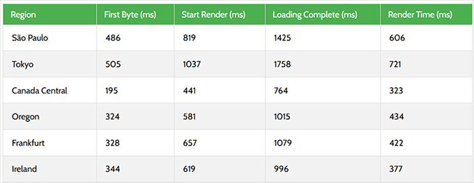 ScalaHosting global server response time test