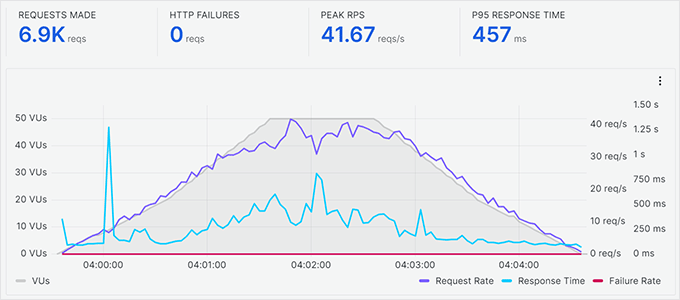 ScalaHosting K6 stress test results